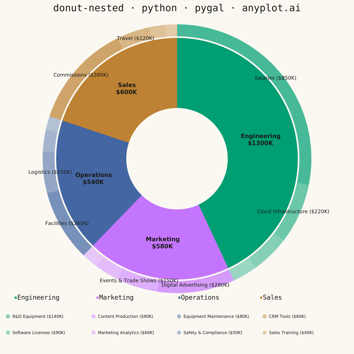 Nested Donut Chart rendered with Pygal