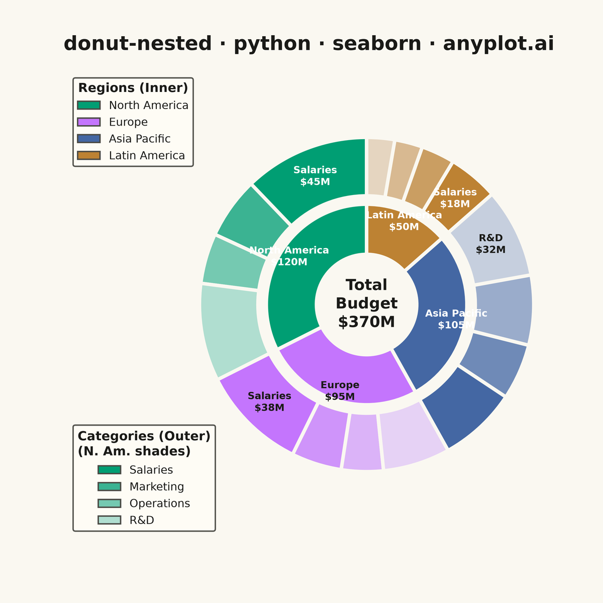 Nested Donut Chart rendered with Seaborn
