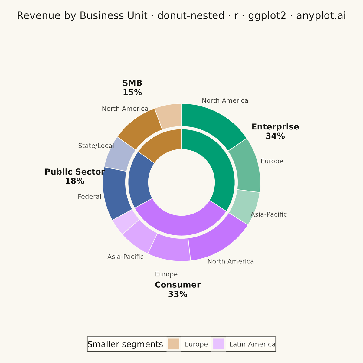 Nested Donut Chart rendered with ggplot2