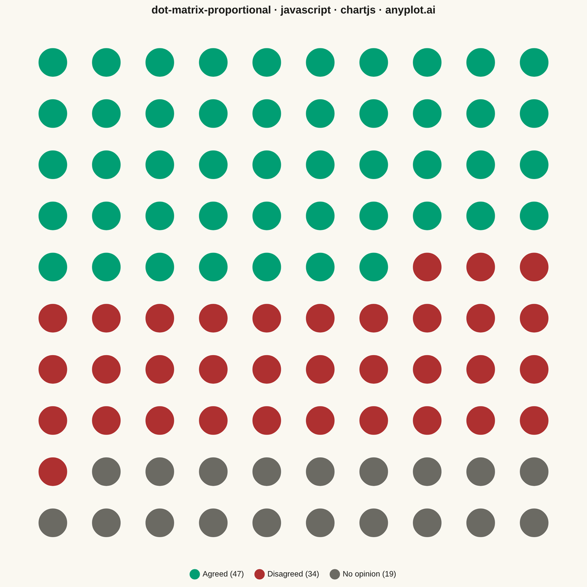 Dot Matrix Chart for Proportional Counts rendered with Chart.js
