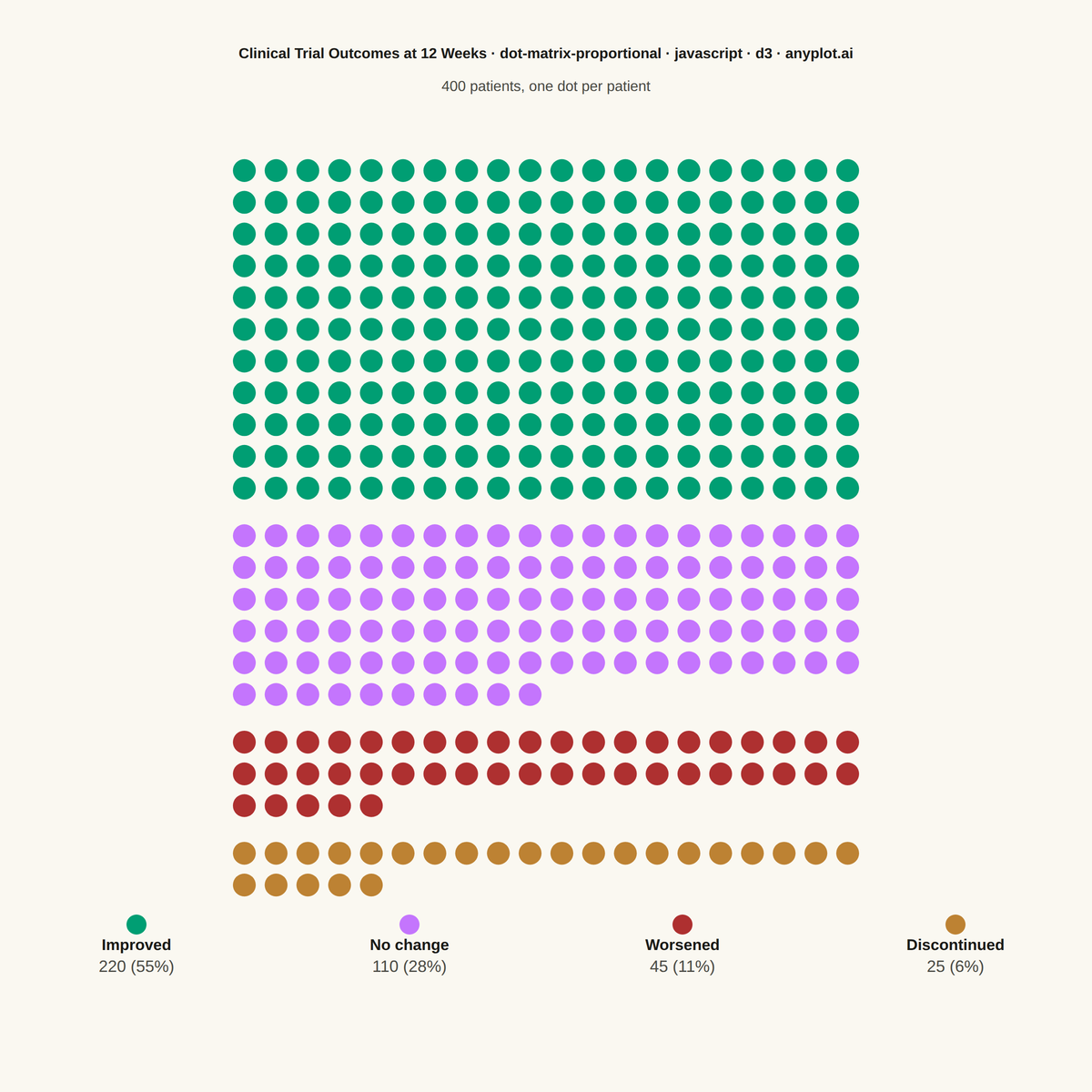 Dot Matrix Chart for Proportional Counts rendered with D3.js
