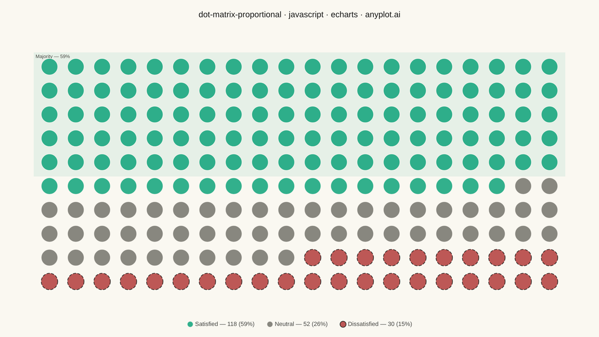 Dot Matrix Chart for Proportional Counts rendered with Apache ECharts