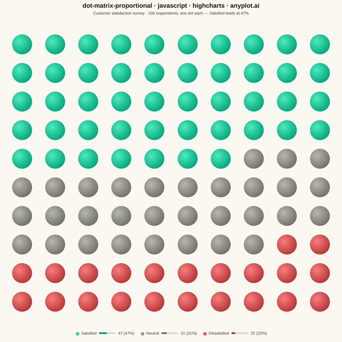 Dot Matrix Chart for Proportional Counts rendered with Highcharts