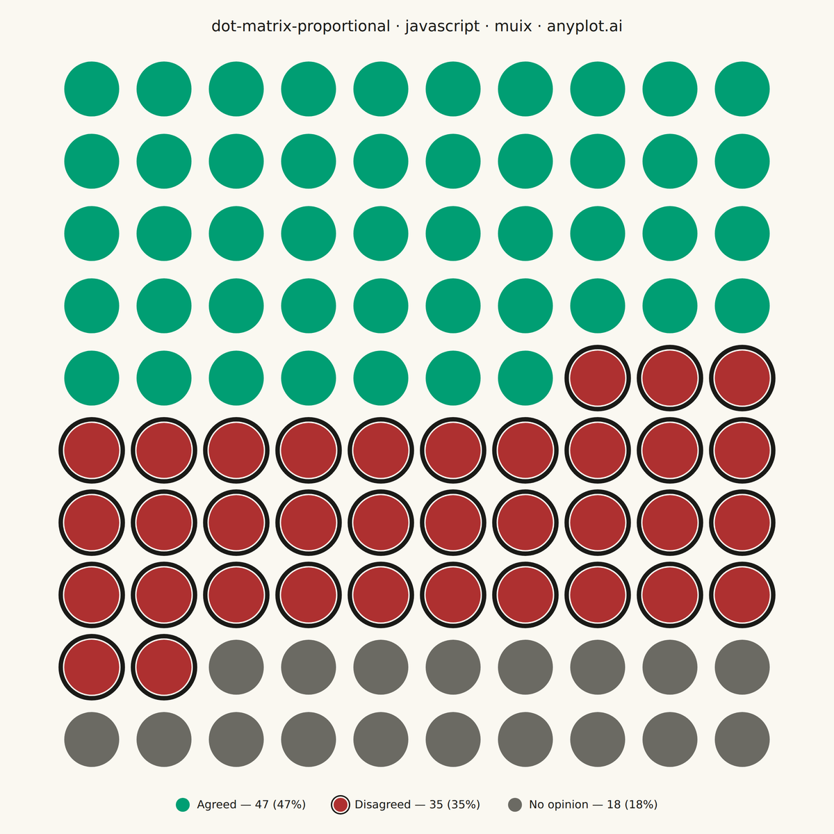 Dot Matrix Chart for Proportional Counts rendered with MUI X Charts