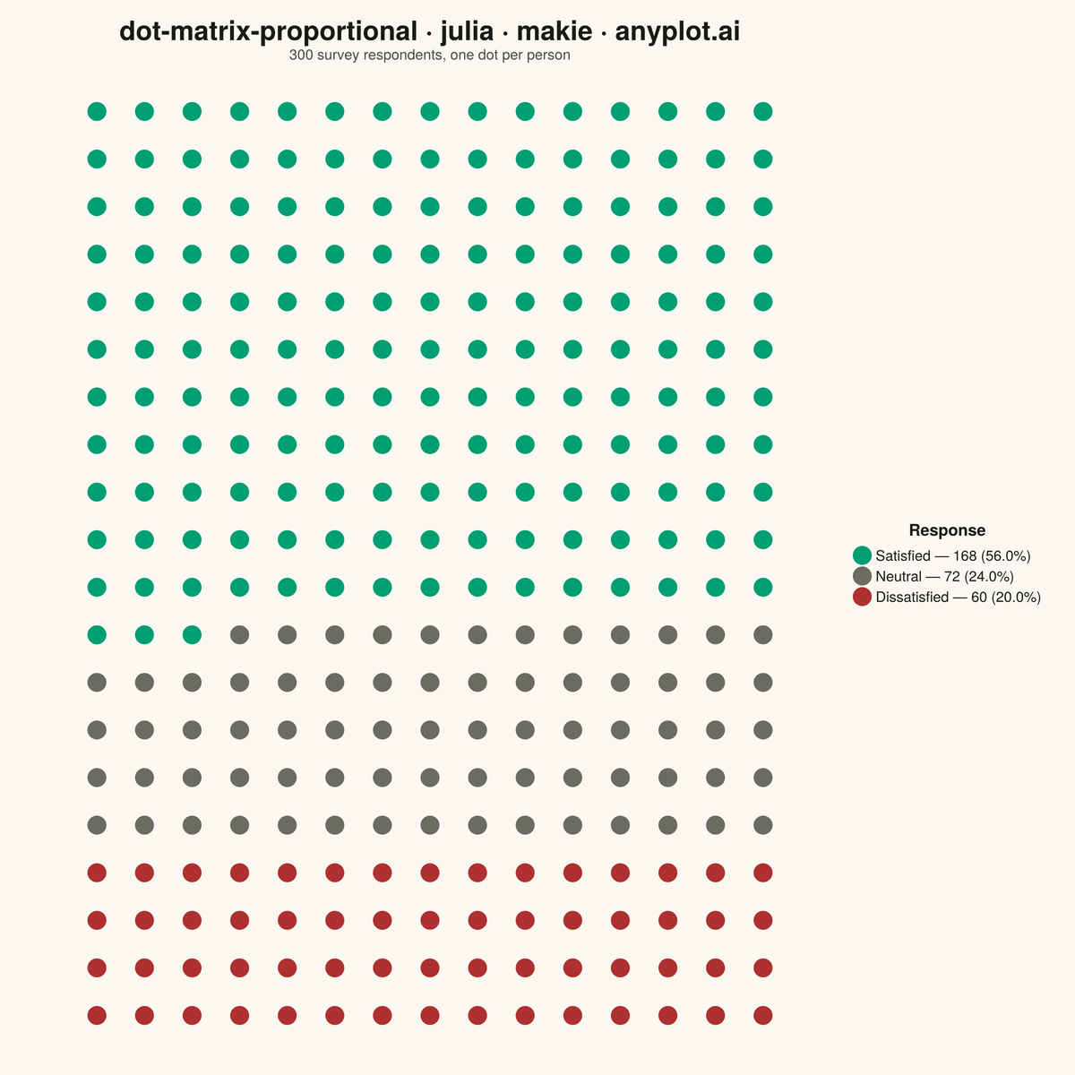 Dot Matrix Chart for Proportional Counts rendered with Makie.jl
