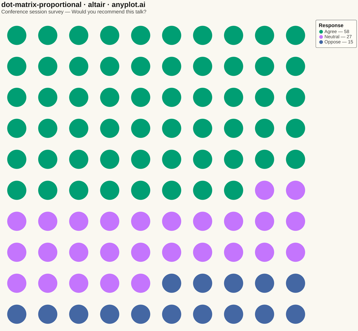 Dot Matrix Chart for Proportional Counts rendered with Altair