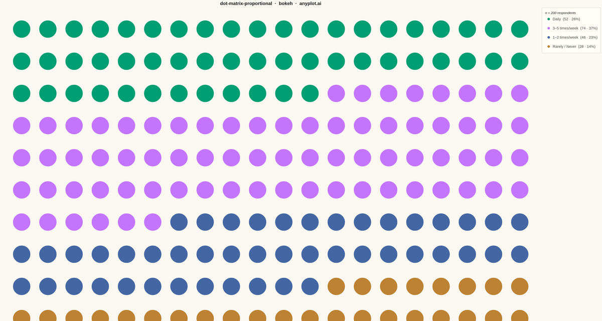 Dot Matrix Chart for Proportional Counts rendered with Bokeh