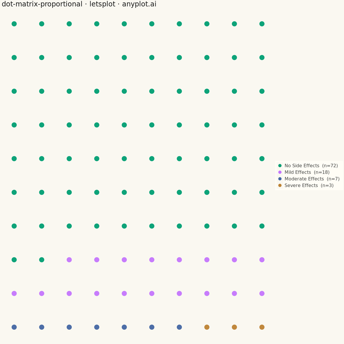 Dot Matrix Chart for Proportional Counts rendered with lets-plot