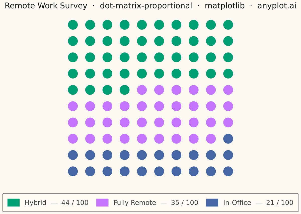 Dot Matrix Chart for Proportional Counts rendered with Matplotlib