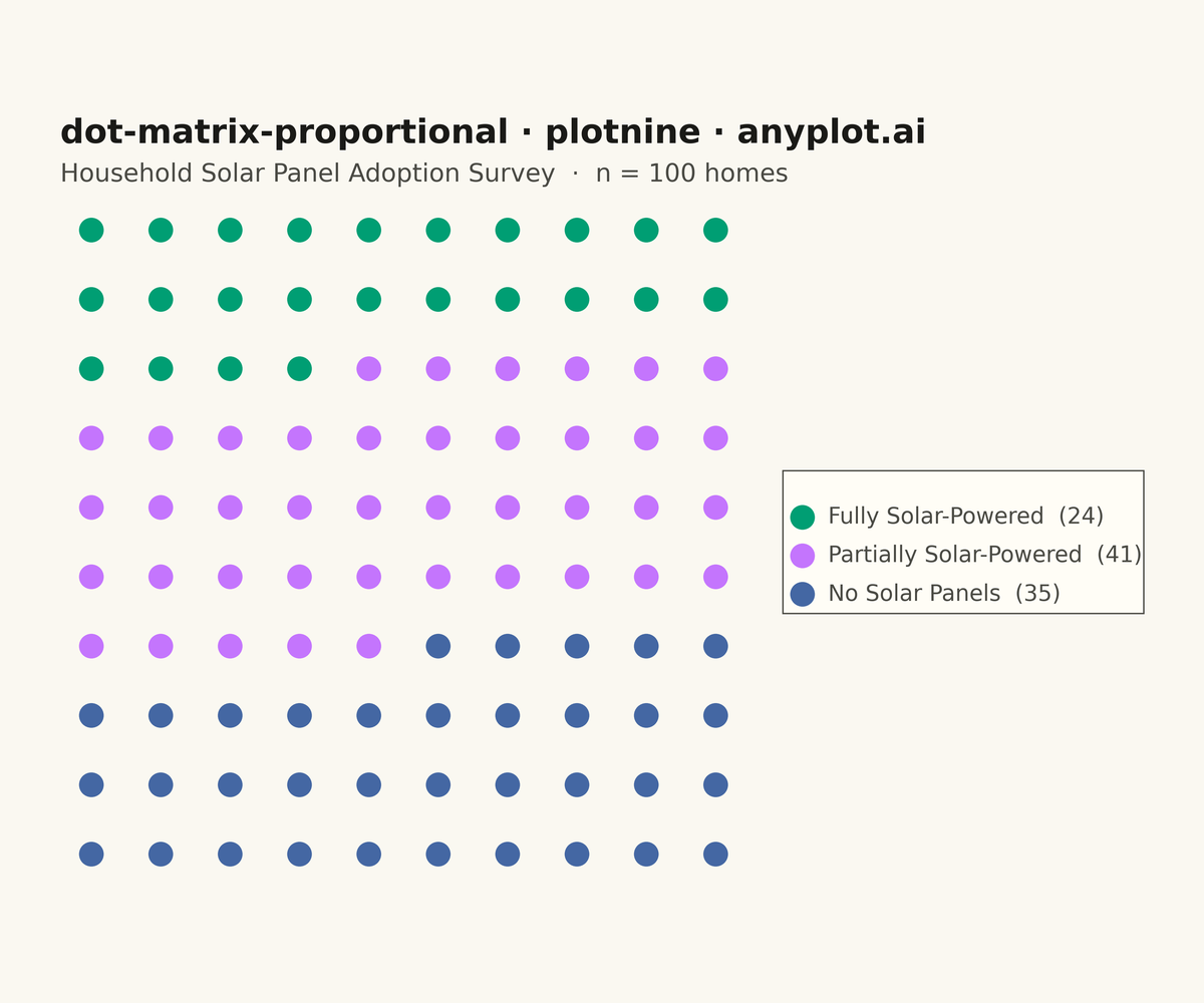 Dot Matrix Chart for Proportional Counts rendered with plotnine