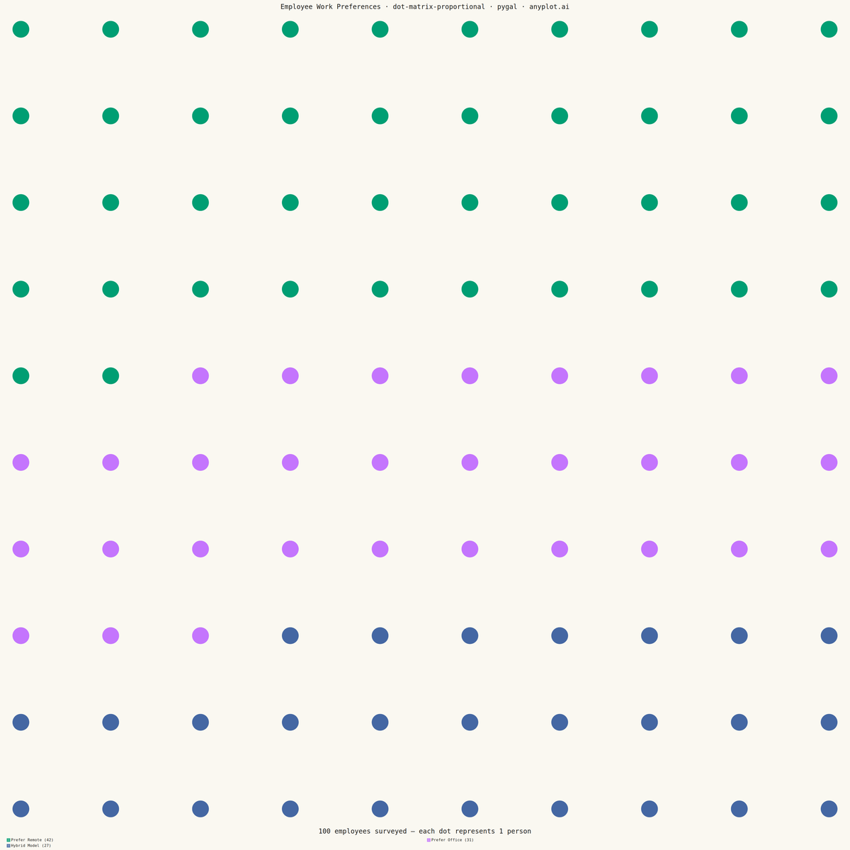 Dot Matrix Chart for Proportional Counts rendered with Pygal