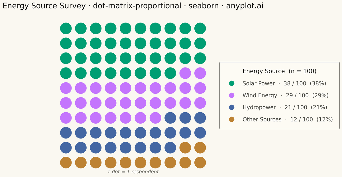 Dot Matrix Chart for Proportional Counts rendered with Seaborn