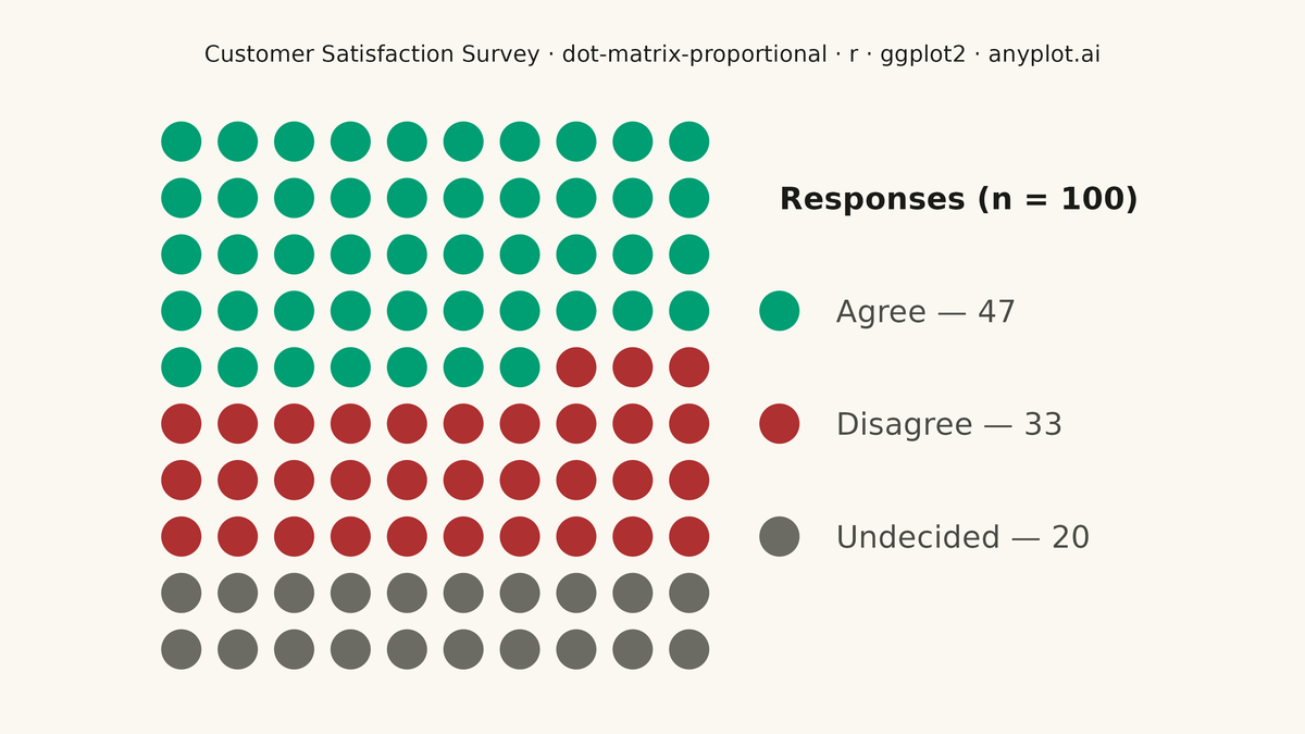 Dot Matrix Chart for Proportional Counts rendered with ggplot2