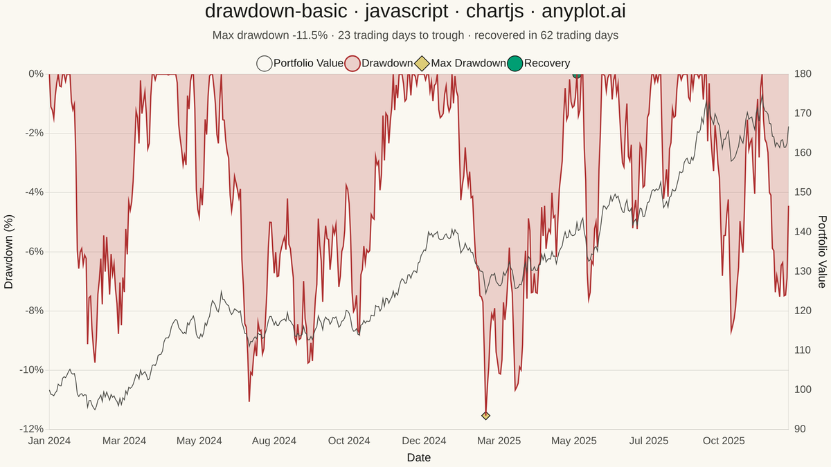 Drawdown Chart rendered with Chart.js
