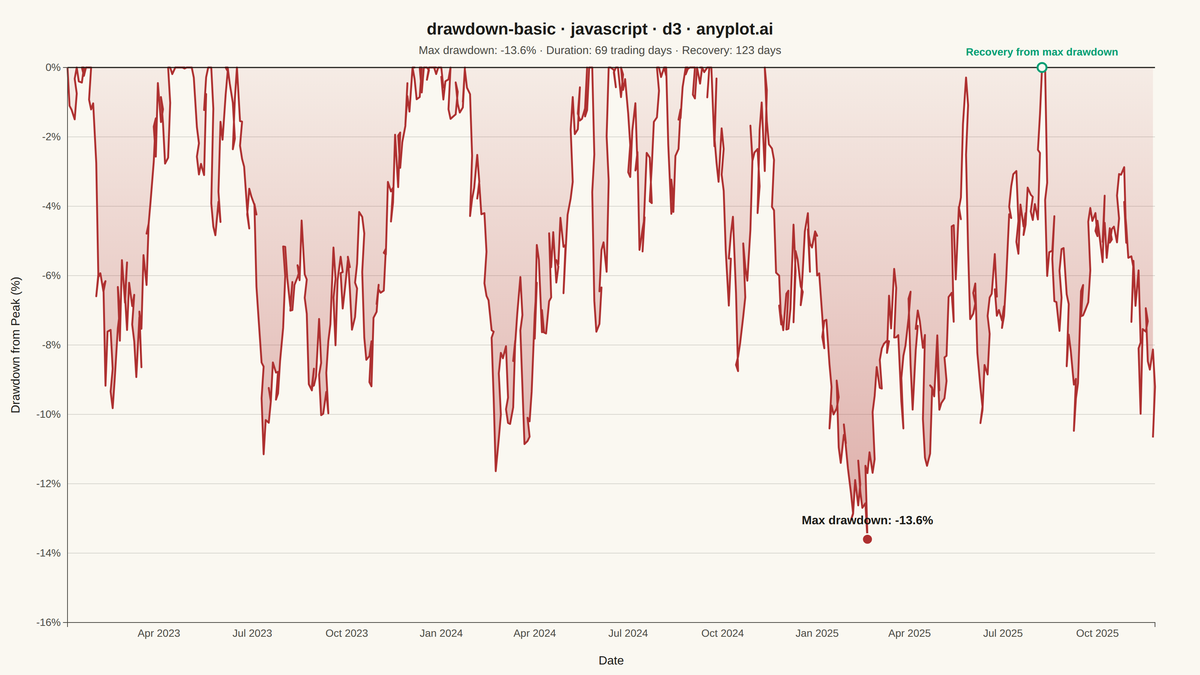 Drawdown Chart rendered with D3.js