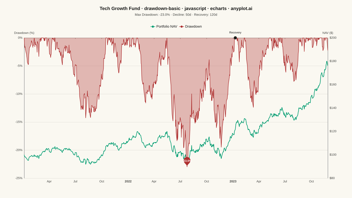 Drawdown Chart rendered with Apache ECharts