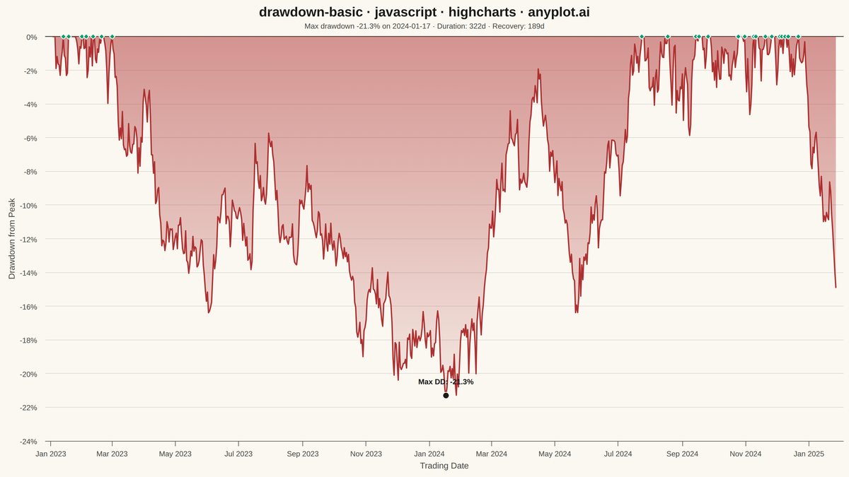 Drawdown Chart rendered with Highcharts