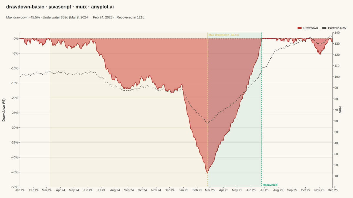 Drawdown Chart rendered with MUI X Charts