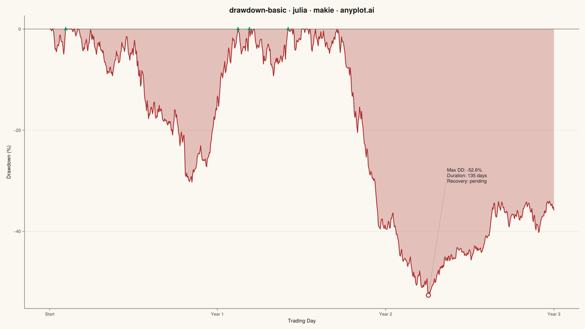 Drawdown Chart rendered with Makie.jl
