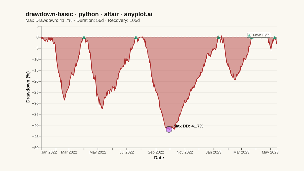 Drawdown Chart rendered with Altair