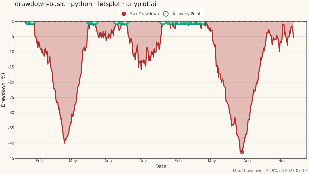 Drawdown Chart rendered with lets-plot