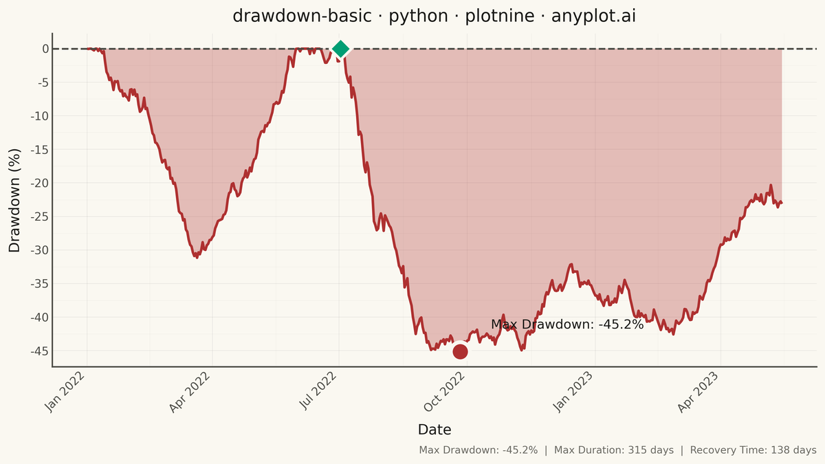 Drawdown Chart rendered with plotnine