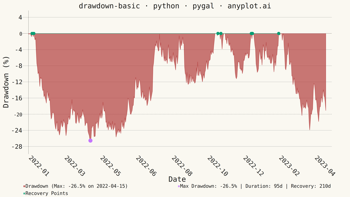 Drawdown Chart rendered with Pygal