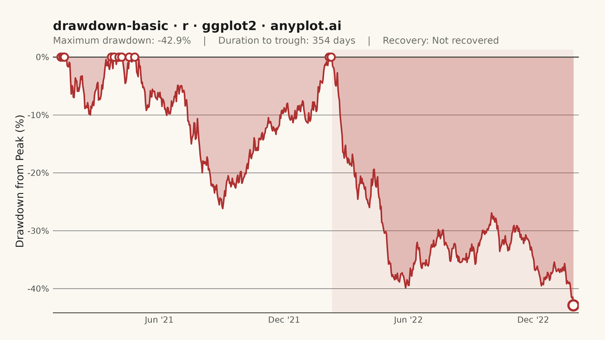 Drawdown Chart rendered with ggplot2