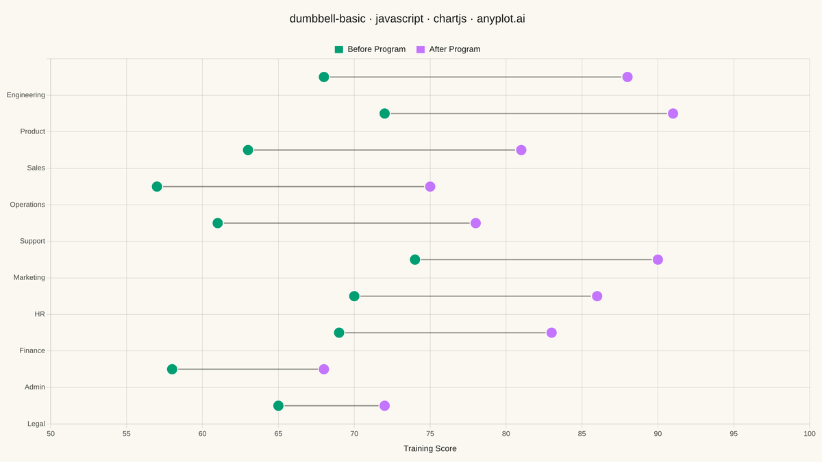 Basic Dumbbell Chart rendered with Chart.js
