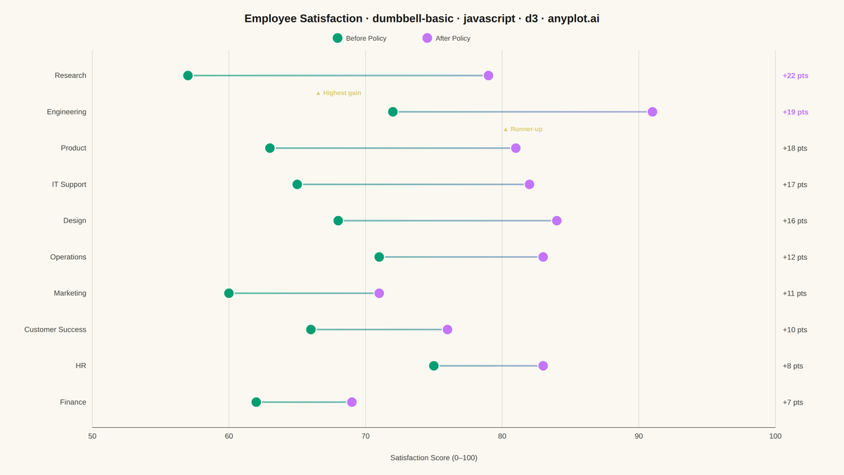 Basic Dumbbell Chart rendered with D3.js