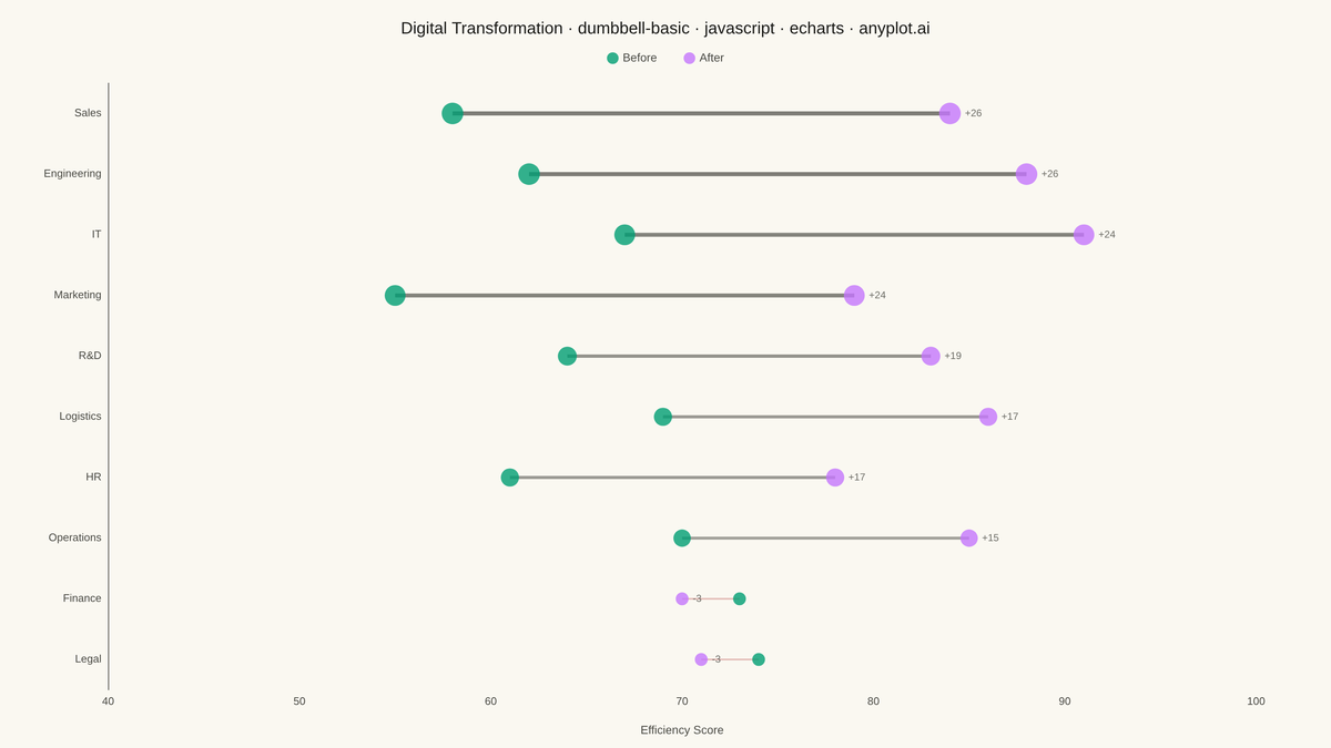 Basic Dumbbell Chart rendered with Apache ECharts