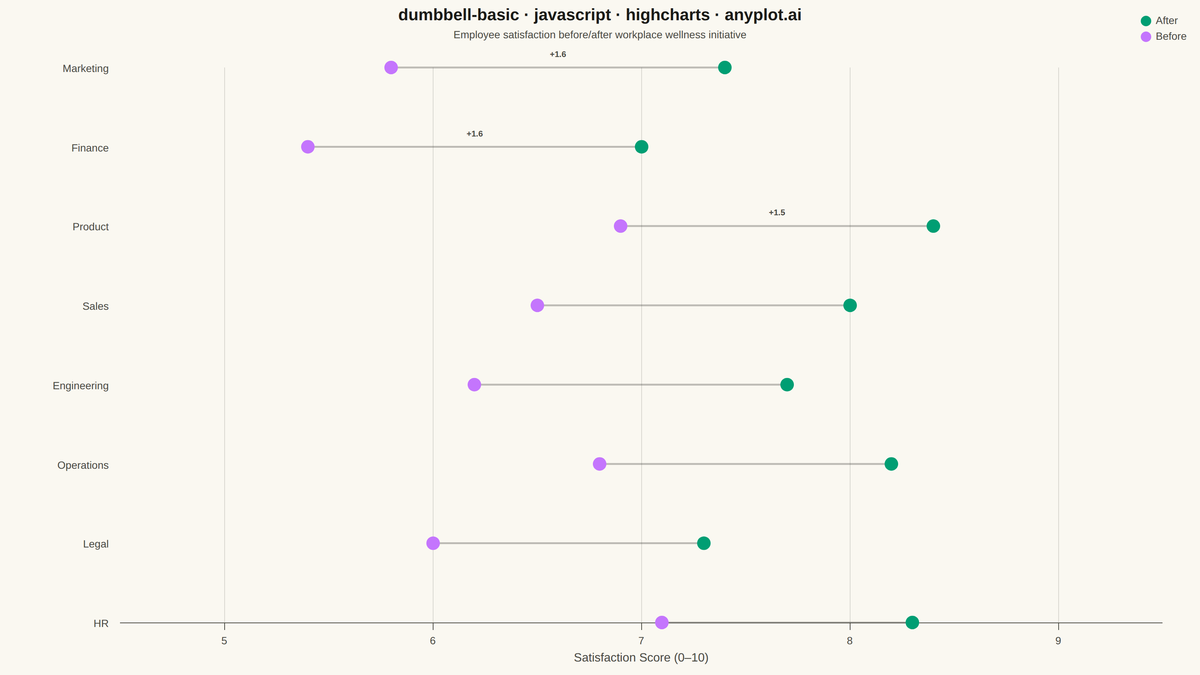 Basic Dumbbell Chart rendered with Highcharts