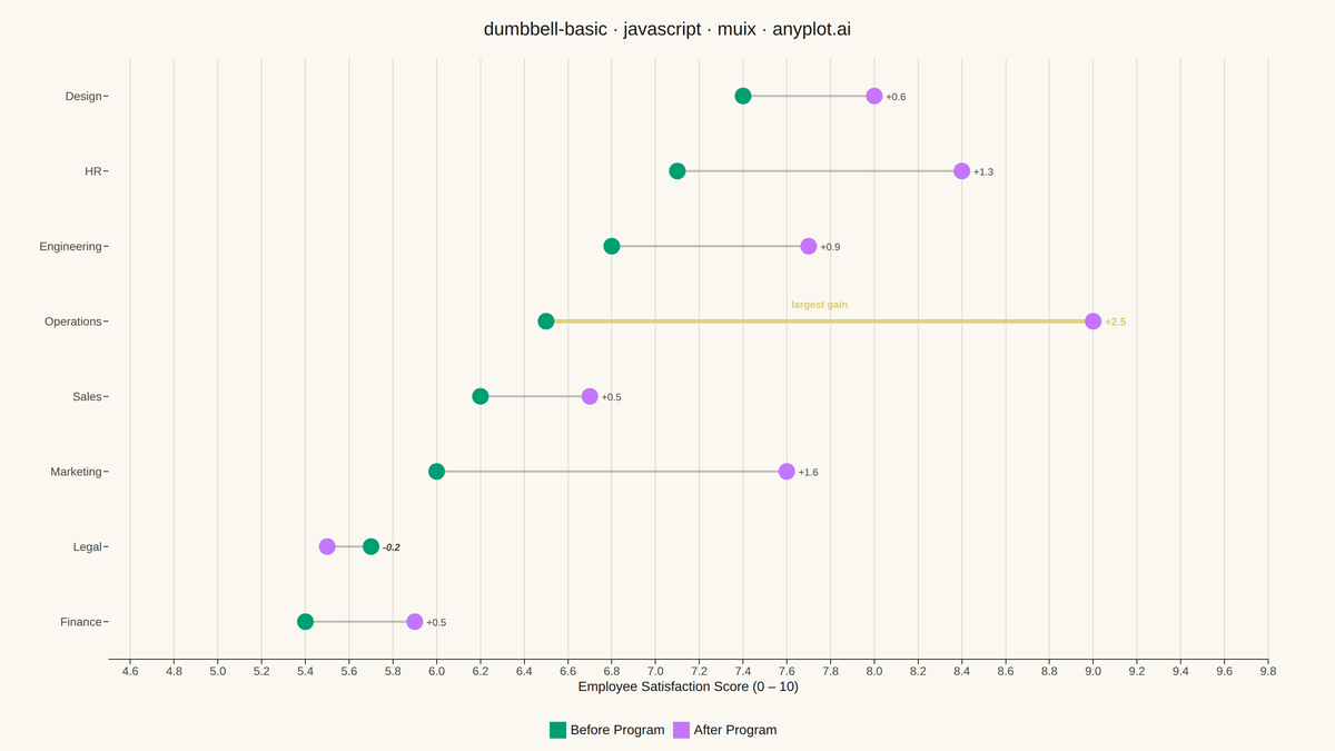 Basic Dumbbell Chart rendered with MUI X Charts