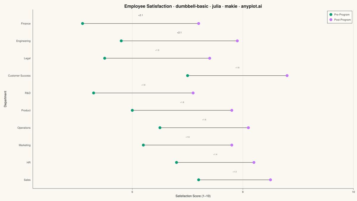 Basic Dumbbell Chart rendered with Makie.jl