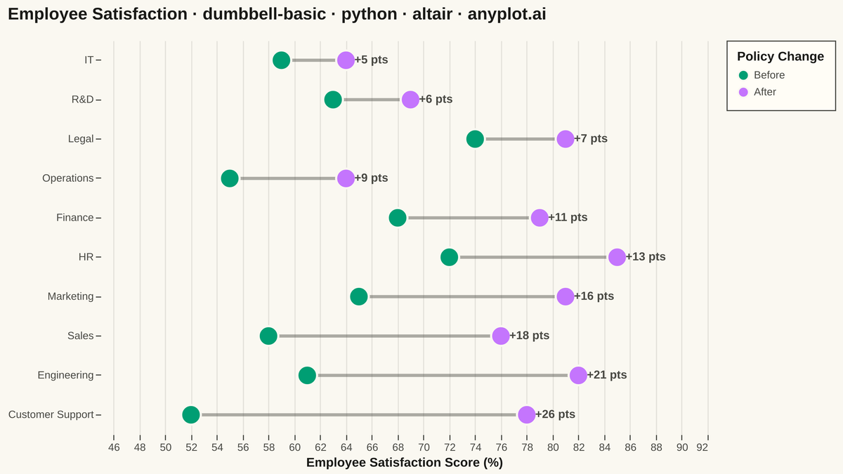 Basic Dumbbell Chart rendered with Altair