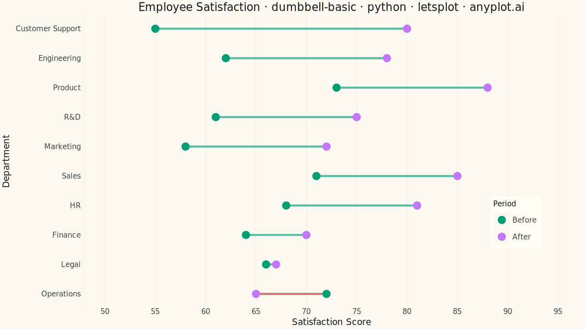 Basic Dumbbell Chart rendered with lets-plot