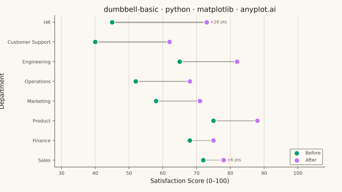 Basic Dumbbell Chart rendered with Matplotlib