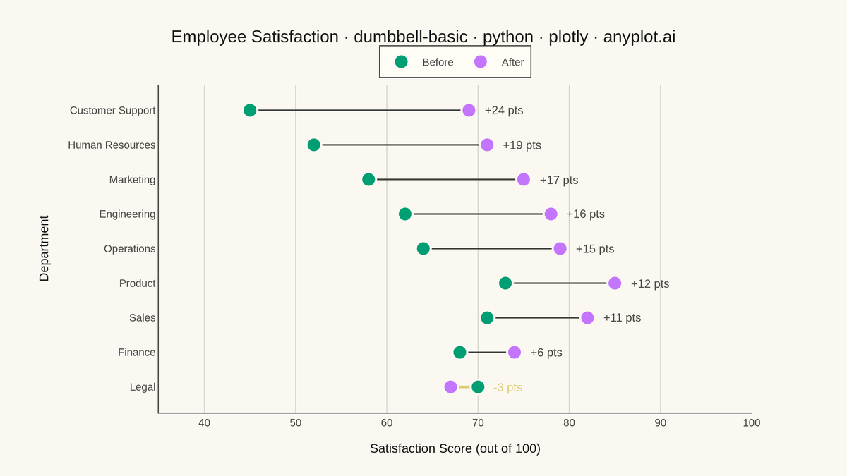 Basic Dumbbell Chart rendered with Plotly