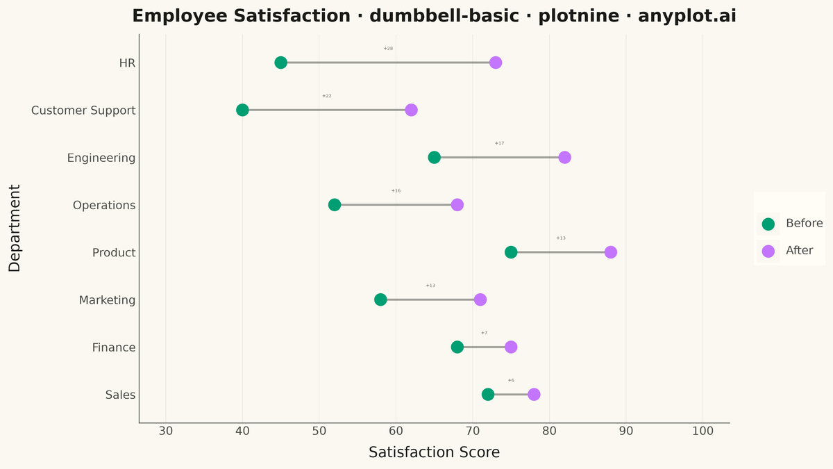Basic Dumbbell Chart rendered with plotnine