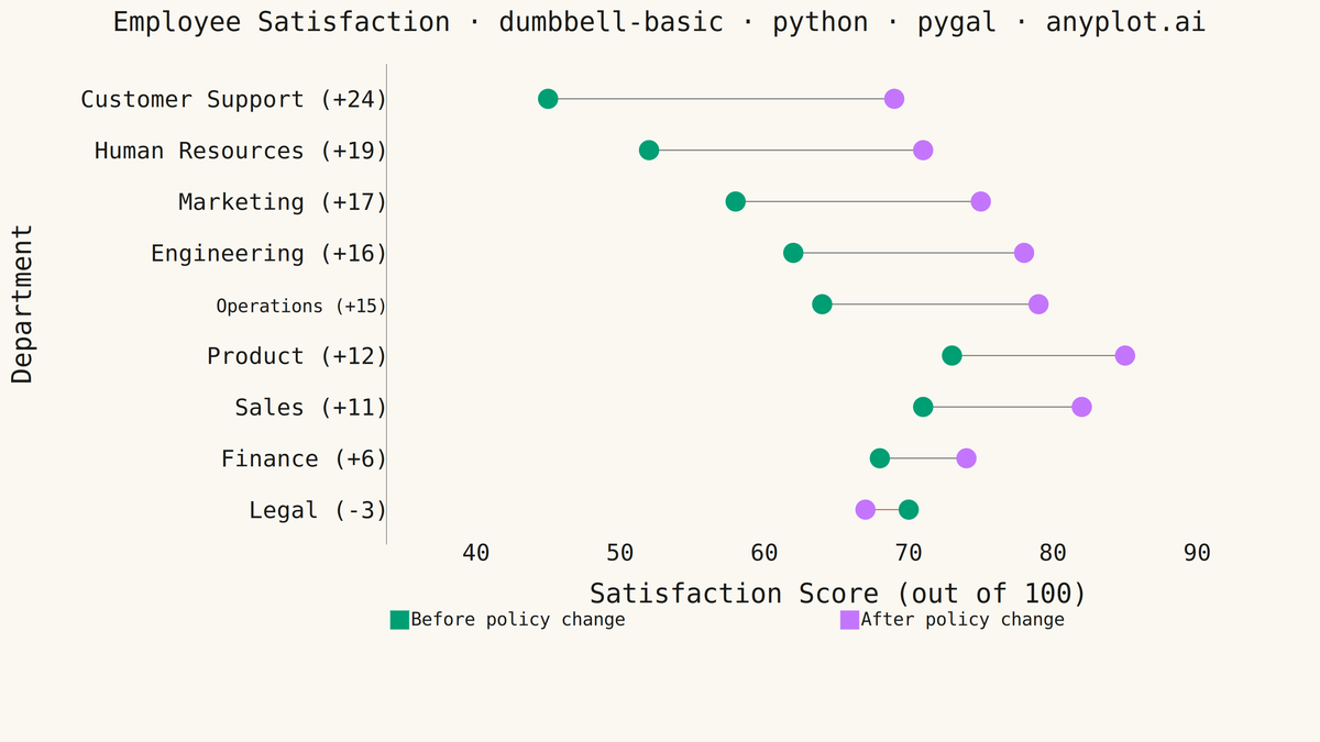 Basic Dumbbell Chart rendered with Pygal