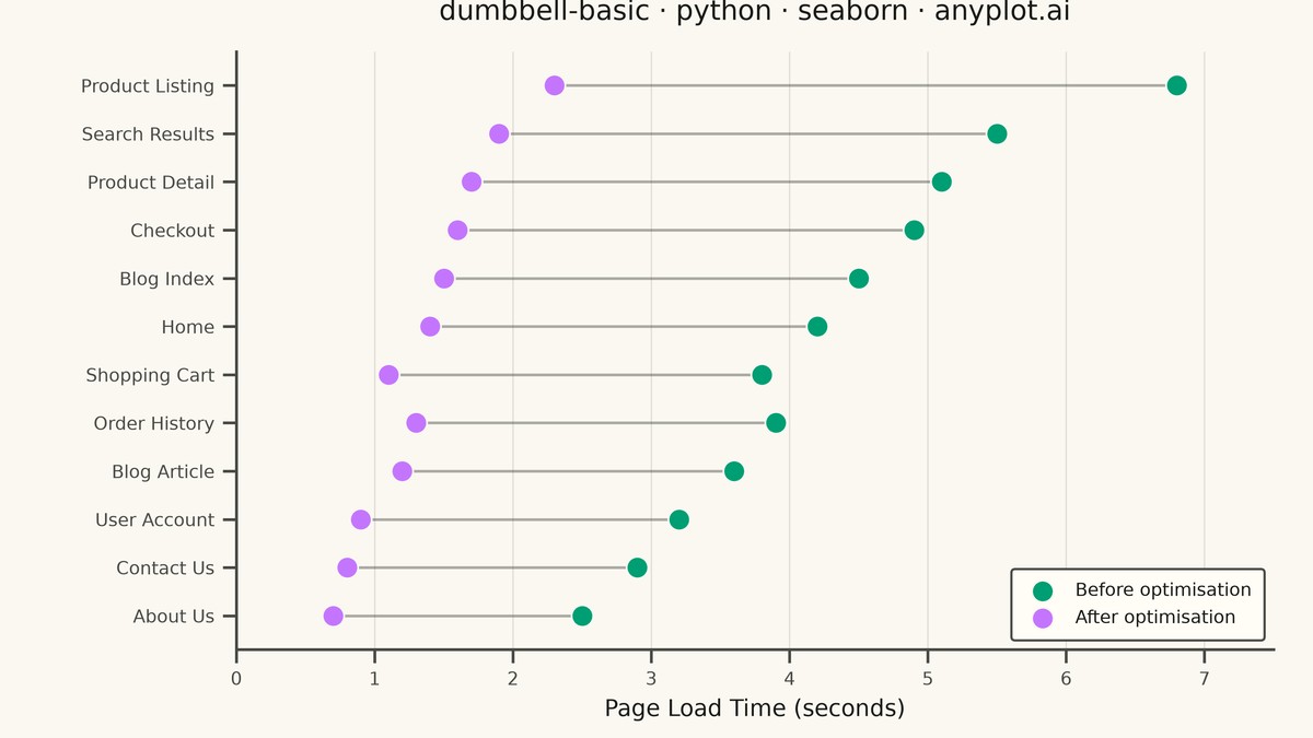 Basic Dumbbell Chart rendered with Seaborn