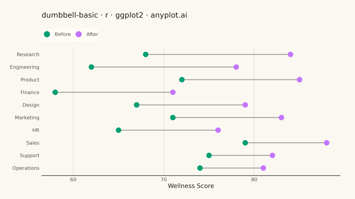 Basic Dumbbell Chart rendered with ggplot2
