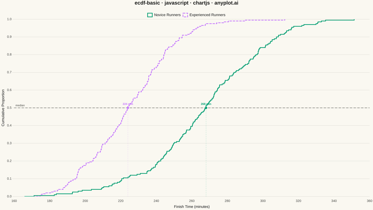 Basic ECDF Plot rendered with Chart.js