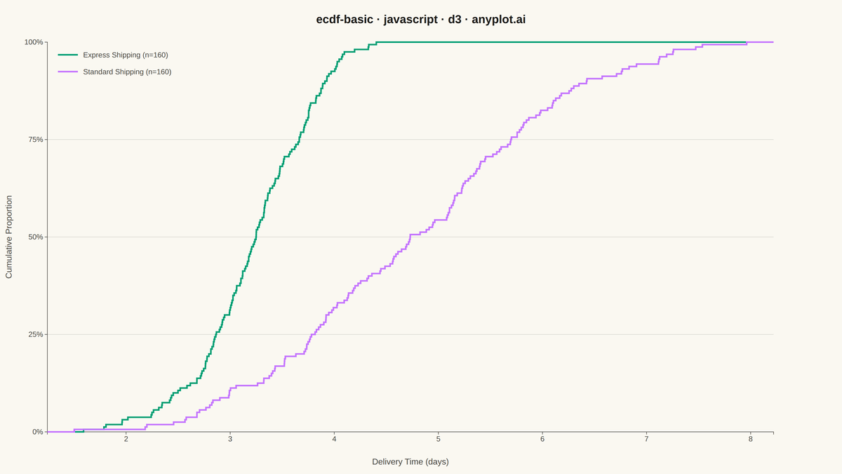 Basic ECDF Plot rendered with D3.js