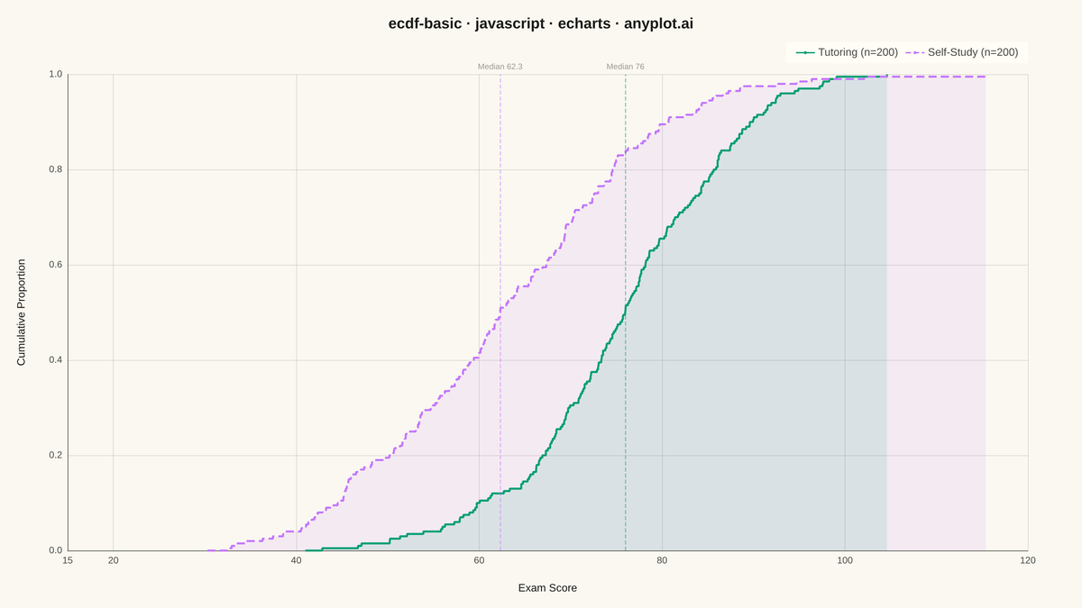 Basic ECDF Plot rendered with Apache ECharts