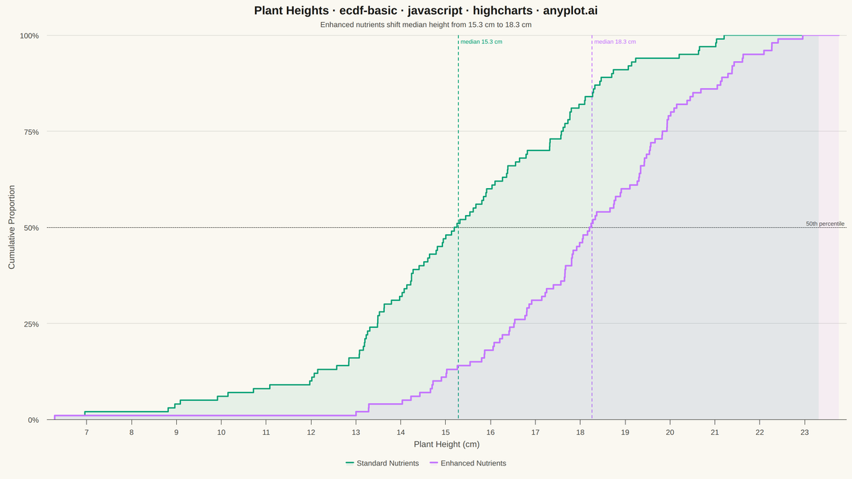 Basic ECDF Plot rendered with Highcharts