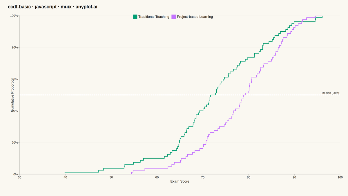 Basic ECDF Plot rendered with MUI X Charts