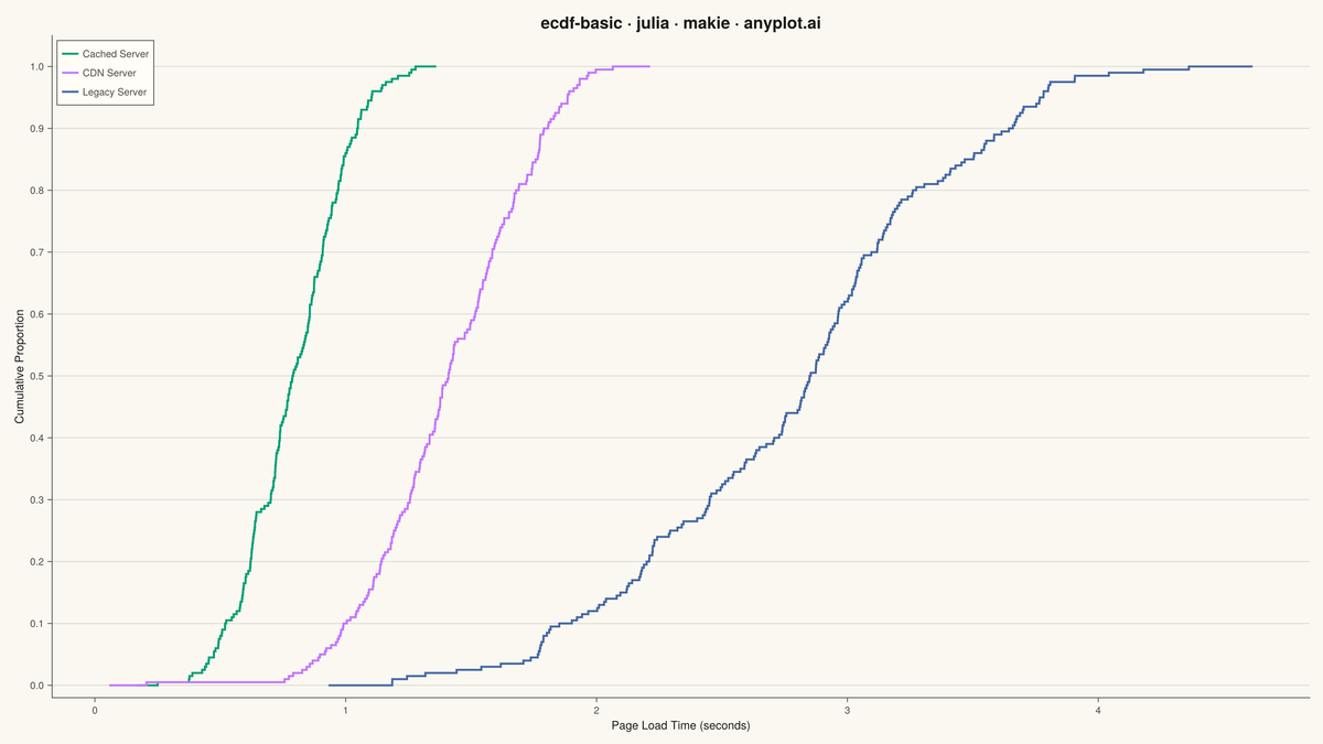 Basic ECDF Plot rendered with Makie.jl