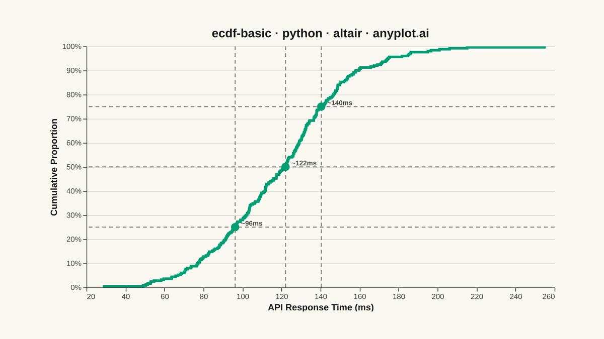 Basic ECDF Plot rendered with Altair