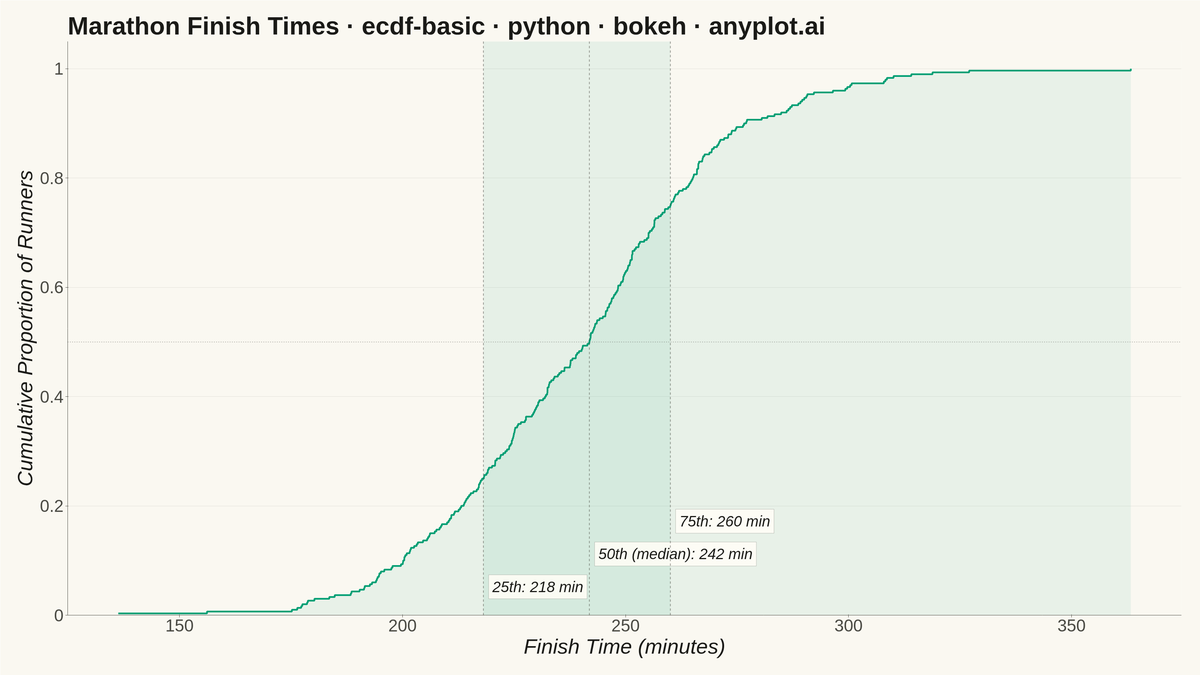 Basic ECDF Plot rendered with Bokeh